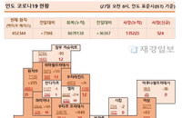 27일 인도 코로나 확진자 현황 (종합)