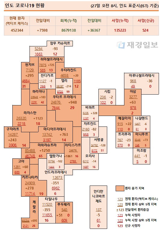 27일 인도 코로나19 확진자 현황
