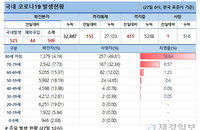 27일 코로나19 발생현황 (12시)