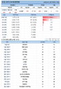 27일 코로나19 발생현황 (12시)