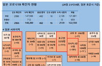 30일 일본 코로나 확진자 현황 (종합)