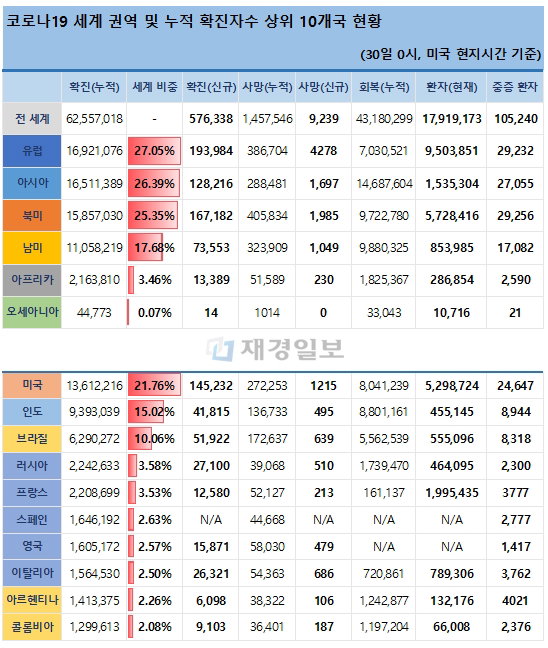 30일 전 세계 코로나19 발생현황