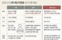 소상공인 등 재난지원금 선별지원…백신 예산 증액