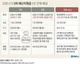 소상공인 등 재난지원금 선별지원…백신 예산 증액