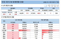 30일 코로나19 발생현황 (종합)