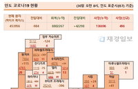 30일 인도 코로나 확진자 현황 (종합)