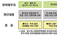 12월부터 소득감소 다중채무 연체자 원금상환 1년 유예