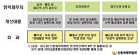 12월부터 소득감소 다중채무 연체자 원금상환 1년 유예