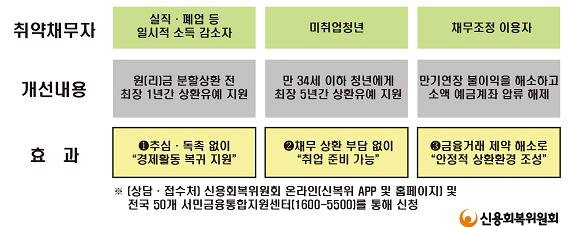 취약채무자 취약채무자