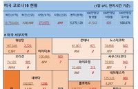 1일 미국 코로나바이러스 확진자·사망자 현황 (종합)