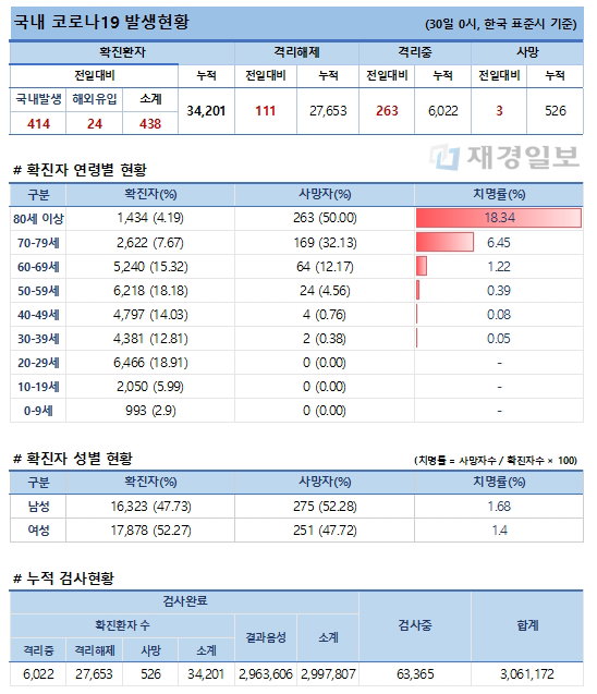 30일 코로나19 발생현황