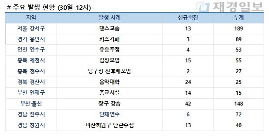 30일 코로나19 발생현황