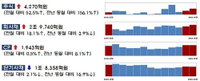 [증시 오전 브리핑] 11월 코스피 상승률 16%...올해들어 가장 높았다 外