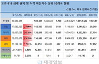 1일 세계 코로나19 발생현황 (종합)