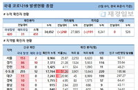 1일 코로나19 발생현황 (종합)