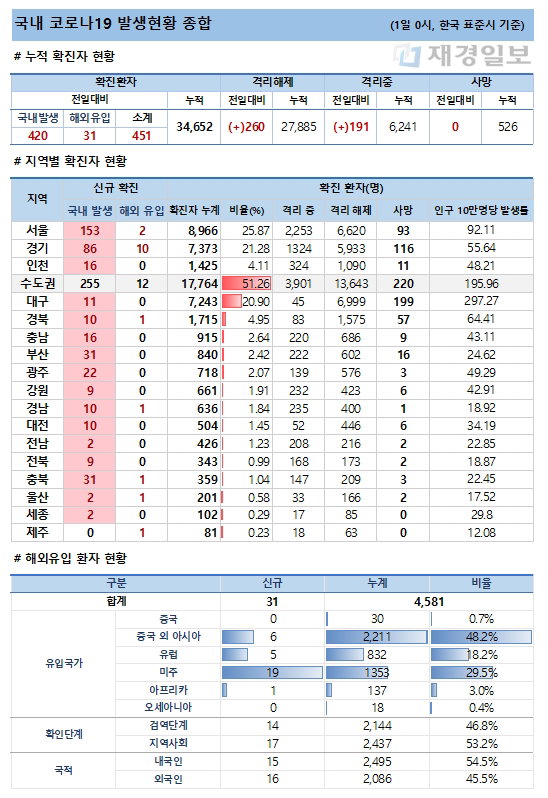 1일 코로나19 발생현황