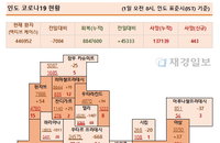 1일 인도 코로나 확진자 현황 (종합)