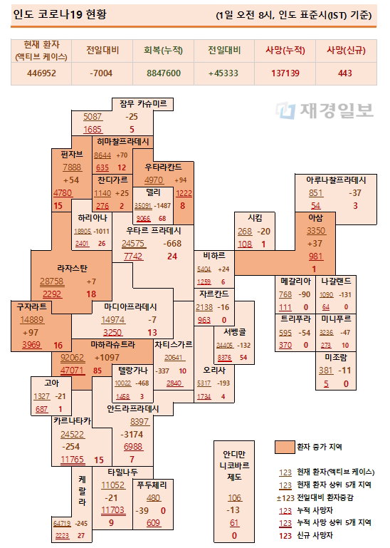 1일 인도 코로나19 확진자 현황