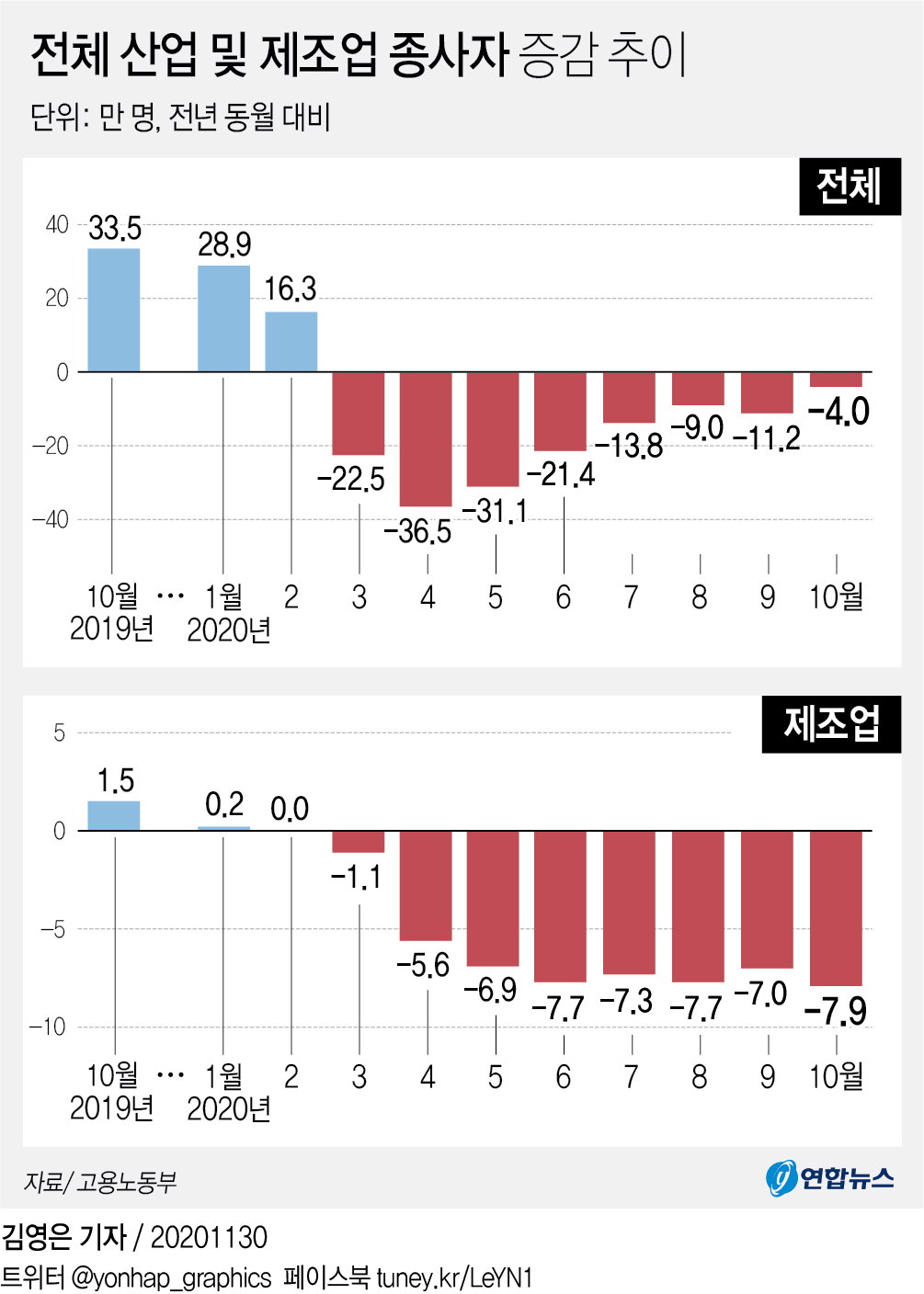 제조업
