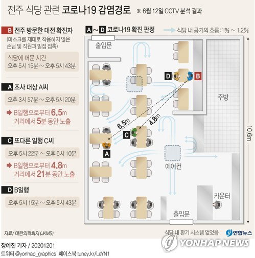 전주 식당 관련 코로나19 감염경로  = 에어컨이 돌아가는 실내 공간에서는 6.5ｍ 거리에서도 신종 코로나바이러스 감염증(코로나19) '장거리 비말 감염'이 가능하다는 사실이 확인됐다. 이에 따라 현행 2ｍ 사회적 거리두기 수칙과 2ｍ 내 접촉만을 '밀접 접촉'으로 간주하는 방역지침을 손질해야 한다는 주장이 나왔다.