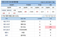 1일 코로나19 발생현황 (12시)