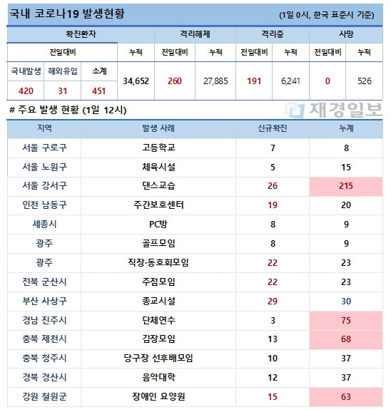 1일 코로나19 발생현황