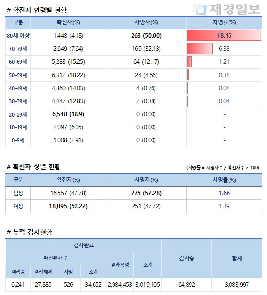 1일 코로나19 발생현황
