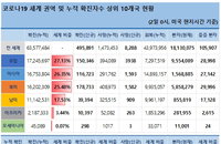 2일 세계 코로나19 발생현황 (종합)