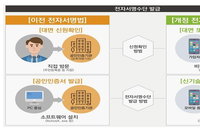 10일 폐지되는 공인인증서…계좌·전화번호로도 전자서명 가입