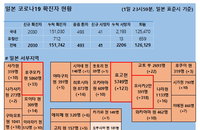 2일 일본 코로나 확진자 현황 (종합)