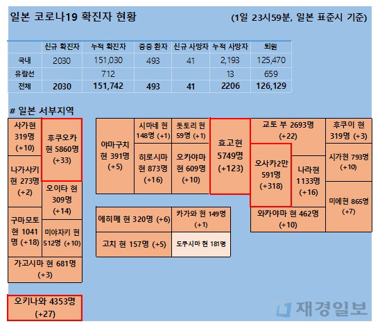 2일 일본 코로나 확진자 현황
