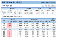 2일 코로나19 발생현황 (종합)