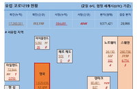 2일 유럽 코로나 확진자·사망자 현황 (종합)