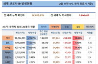2일 전 세계 코로나 현황 (종합)
