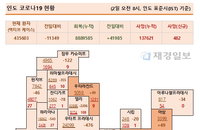 2일 인도 코로나 확진자 현황 (종합)
