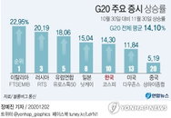 [증시 오전 브리핑] 장중 역대 최고가 경신한 코스피, 하락세 보인 환율 外