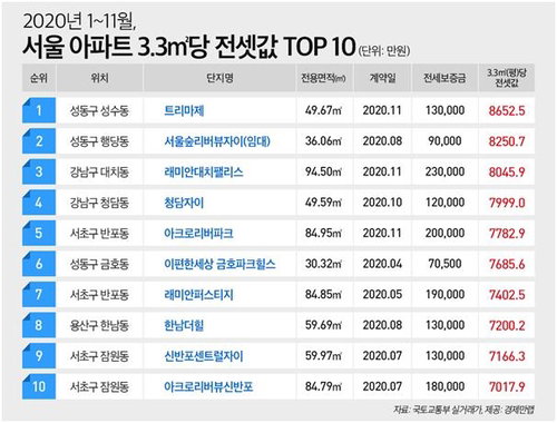 서울아파트 올해 3.3㎡당 전셋값 상위 10개 단지 