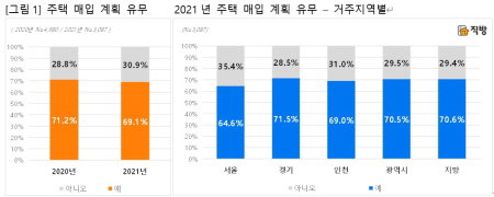 직방 설문조사 주택 매입 매도 