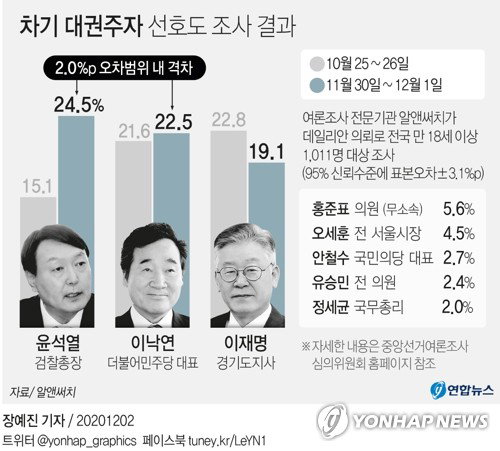 차기 대권주자 선호도 조사 결과 알앤써치 여론조사 윤석열 이낙연 이재명 홍준표 오세훈 안철수 유승민 정세균 더불어민주당 국민의힘 검찰총장