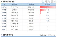 2일 코로나19 발생현황 (12시)