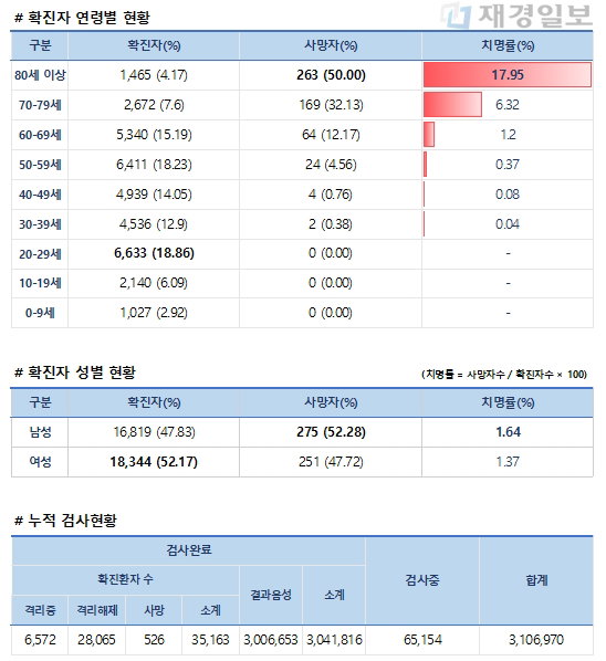 2일 코로나19 발생현황