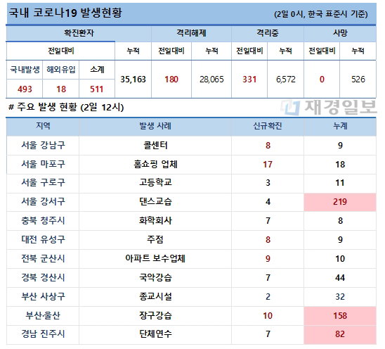 2일 코로나19 발생현황