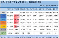 3일 세계 코로나19 발생현황 (종합)