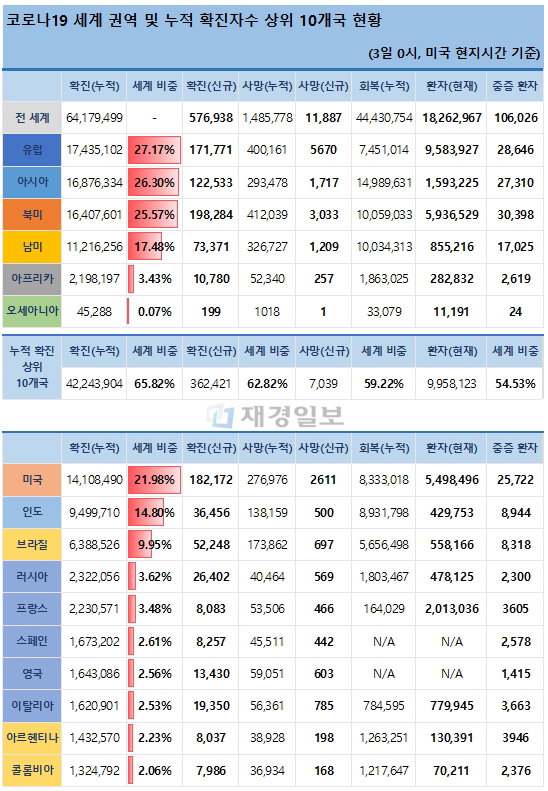3일 전 세계 코로나19 발생현황