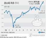 [증시 오후 브리핑] 코스피 신고가와 원/달러 환율 연저점 外