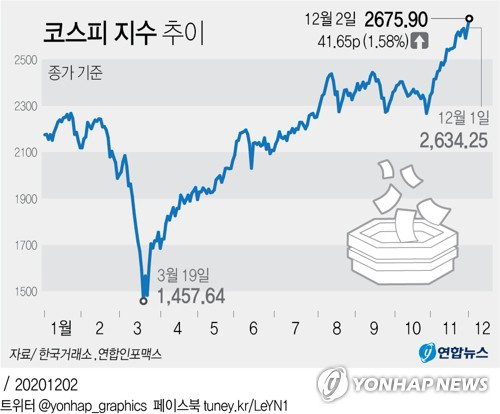 코스피 주식 증시 2020.12.02