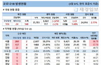 3일 코로나19 발생현황 (종합)
