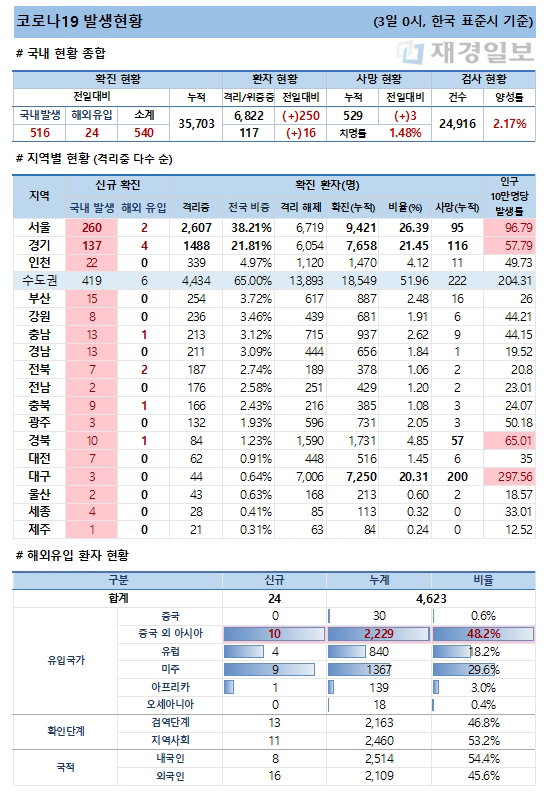 3일 코로나19 발생현황