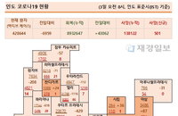 3일 인도 코로나 확진자 현황 (종합)