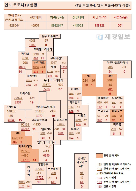 3일 인도 코로나19 확진자 현황